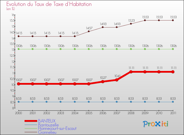 Evolution du taux de la taxe d'habitation pour BANTEUX et les communes proches Comparaison des taux de la taxe d'habitation pour BANTEUX et les communes voisines