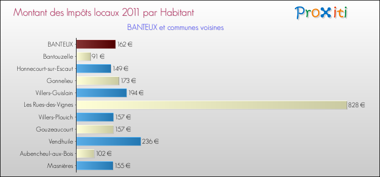 Montant des impôts locaux par Habitant pour BANTEUX et les communes proches Comparaison des impôts locaux par habitant pour BANTEUX et les communes voisines