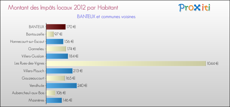 Montant des impôts locaux par Habitant pour BANTEUX et les communes proches Comparaison des impôts locaux par habitant pour BANTEUX et les communes voisines