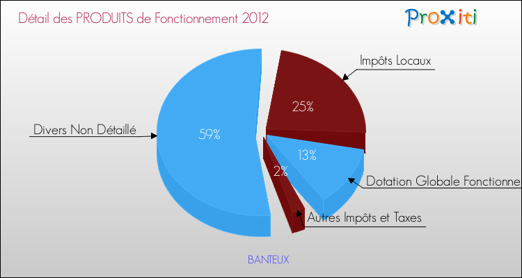 Décomposition du Budget de Fonctionnement 2012 de la commune de BANTEUX Budget de Fonctionnement 2012 pour la commune de BANTEUX