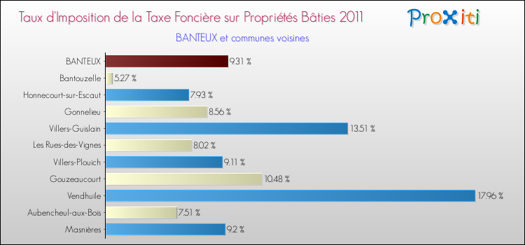 Taux d'imposition de la taxe foncière sur le bati 2011 pour BANTEUX et les communes proches Comparaison des taux d'imposition de la taxe foncière sur le bati 2011 pour BANTEUX et les communes voisines