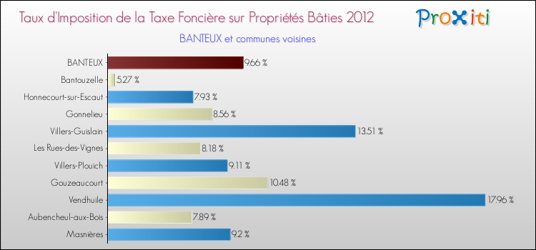 Taux d'imposition de la taxe foncière sur le bati 2012 pour BANTEUX et les communes proches Comparaison des taux d'imposition de la taxe foncière sur le bati 2012 pour BANTEUX et les communes voisines