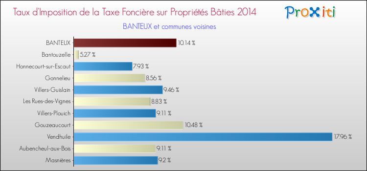 Taux d'imposition de la taxe foncière sur le bati 2014 pour BANTEUX et les communes proches Comparaison des taux d'imposition de la taxe foncière sur le bati 2014 pour BANTEUX et les communes voisines