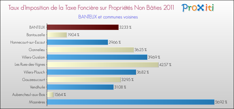 Taux d'imposition de la taxe foncière sur les immeubles et terrains non batis 2011 pour BANTEUX et les communes proches Comparaison des taux d'imposition de la taxe foncière sur les immeubles et terrains non batis 2011 pour BANTEUX et les communes voisines