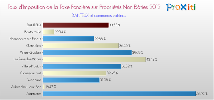 Taux d'imposition de la taxe foncière sur les immeubles et terrains non batis 2012 pour BANTEUX et les communes proches Comparaison des taux d'imposition de la taxe foncière sur les immeubles et terrains non batis 2012 pour BANTEUX et les communes voisines