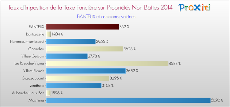 Taux d'imposition de la taxe foncière sur les immeubles et terrains non batis 2014 pour BANTEUX et les communes proches Comparaison des taux d'imposition de la taxe foncière sur les immeubles et terrains non batis 2014 pour BANTEUX et les communes voisines