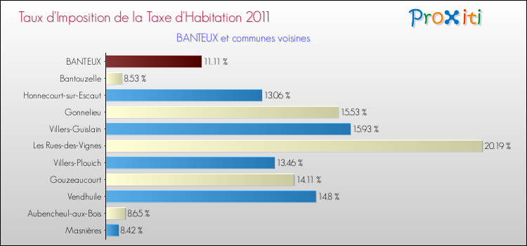 Taux d'imposition de la taxe d'habitation 2011 pour BANTEUX et les communes proches Comparaison des taux d'imposition de la taxe d'habitation 2011 pour BANTEUX et les communes voisines