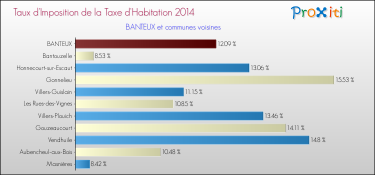 Taux d'imposition de la taxe d'habitation 2014 pour BANTEUX et les communes proches Comparaison des taux d'imposition de la taxe d'habitation 2014 pour BANTEUX et les communes voisines