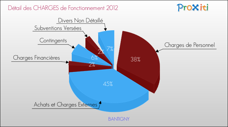 Décomposition des Charges de Fonctionnement 2012 de la commune de BANTIGNY Charges de Fonctionnement 2012 pour la commune de BANTIGNY