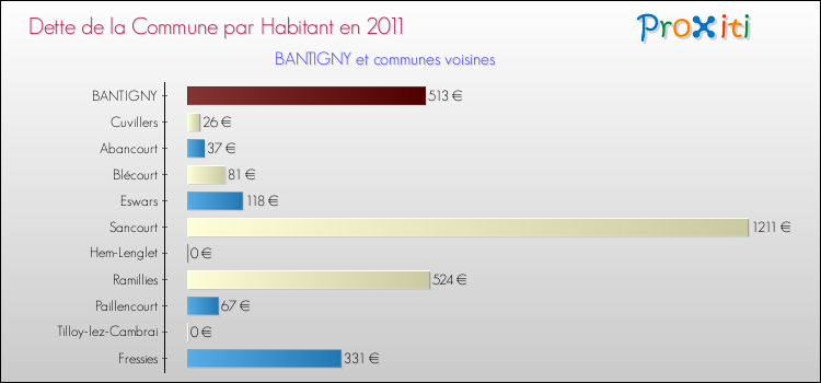Dette par habitant de la commune en 2011 pour BANTIGNY et les communes proches Comparaison de la dette par habitant de la commune en 2011 pour BANTIGNY et les communes voisines