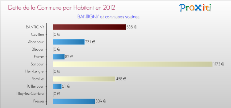 Dette par habitant de la commune en 2012 pour BANTIGNY et les communes proches Comparaison de la dette par habitant de la commune en 2012 pour BANTIGNY et les communes voisines