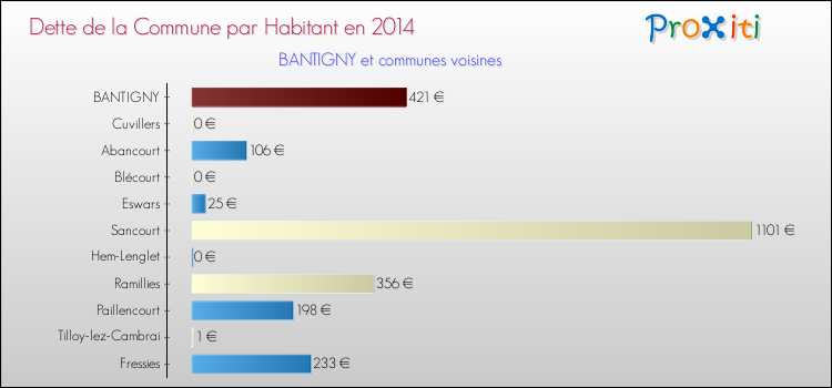 Dette par habitant de la commune en 2014 pour BANTIGNY et les communes proches Comparaison de la dette par habitant de la commune en 2014 pour BANTIGNY et les communes voisines