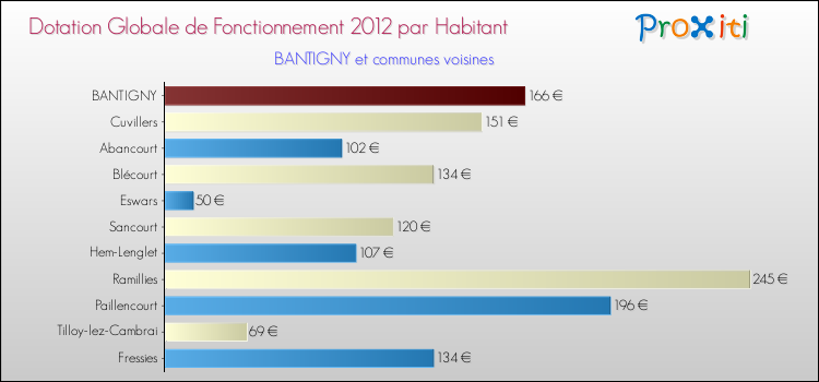 Montant des dotations globales de fonctionnement DGF par Habitant pour BANTIGNY et les communes proches Comparaison des des dotations globales de fonctionnement DGF par habitant pour BANTIGNY et les communes voisines