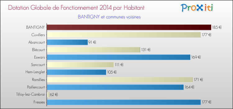 Montant des dotations globales de fonctionnement DGF par Habitant pour BANTIGNY et les communes proches en 2014. Comparaison des des dotations globales de fonctionnement DGF par habitant pour BANTIGNY et les communes voisines en 2014.