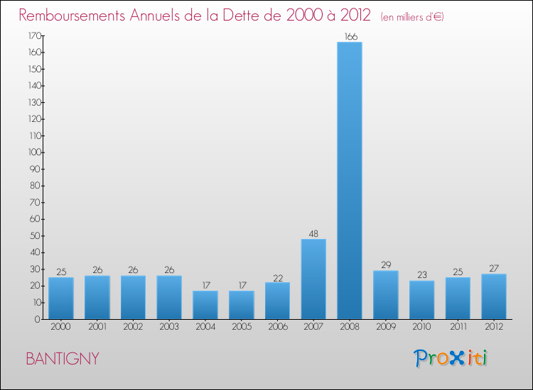 Evolution de l'annuité de la dette pour la commune de BANTIGNY de 2000 à 2012 Annuités de la dette pour BANTIGNY de 2000 à 2012