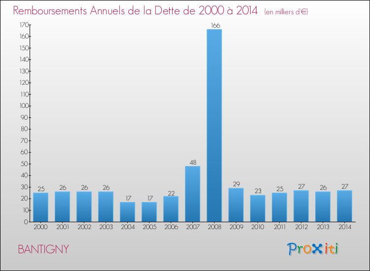 Evolution de l'annuité de la dette pour la commune de BANTIGNY de 2000 à 2014 Annuités de la dette pour BANTIGNY de 2000 à 2014