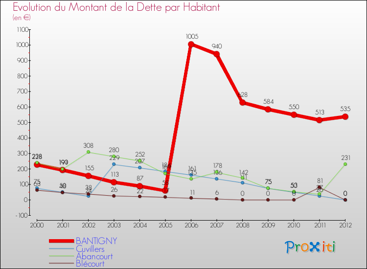 Evolution de la dette par habitant pour la commune de BANTIGNY et les communes proches de 2000 à 2012 Comparaison de la dette par habitant pour BANTIGNY et les communes voisines de 2000 à 2012