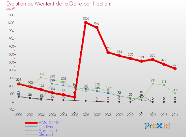 Evolution de la dette par habitant pour la commune de BANTIGNY et les communes proches de 2000 à 2014 Comparaison de la dette par habitant pour BANTIGNY et les communes voisines de 2000 à 2014
