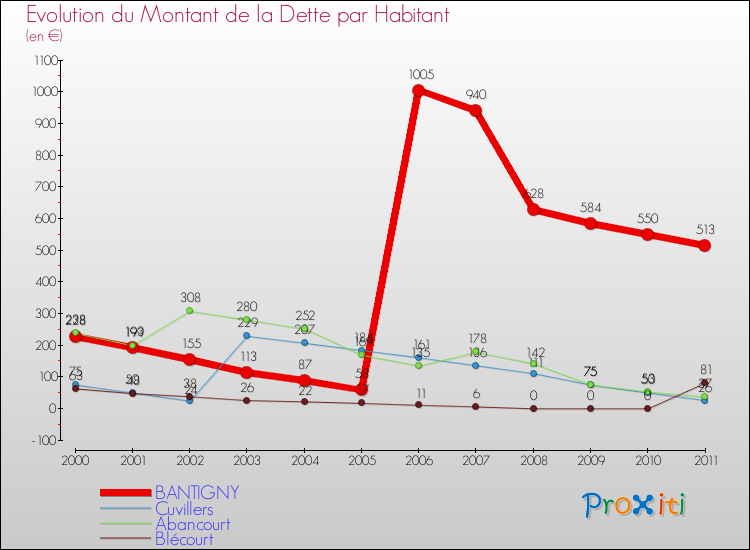 Evolution de la dette par habitant pour la commune de BANTIGNY et les communes proches Comparaison de la dette par habitant pour BANTIGNY et les communes voisines