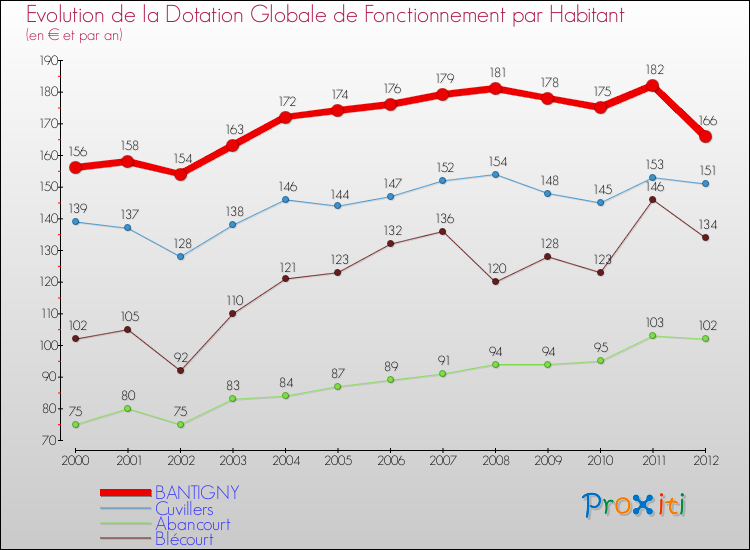 Evolution et montant de la dotation globale de fonctionnement par Habitant pour BANTIGNY et les communes proches Comparaison des dotations globales de fonctionnement par habitant pour BANTIGNY et les communes voisines
