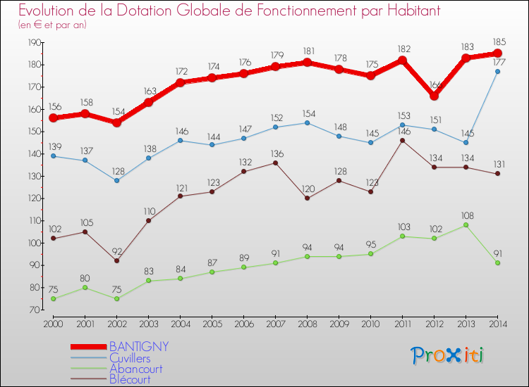 Evolution et montant de la dotation globale de fonctionnement par Habitant pour BANTIGNY et les communes proches de 2000 à 2014. Comparaison des dotations globales de fonctionnement par habitant pour BANTIGNY et les communes voisines de 2000 à 2014.