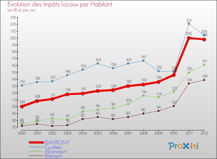 Evolution et montant des impôts locaux par Habitant pour BANTIGNY et les communes proches Comparaison des impôts locaux par habitant pour BANTIGNY et les communes voisines