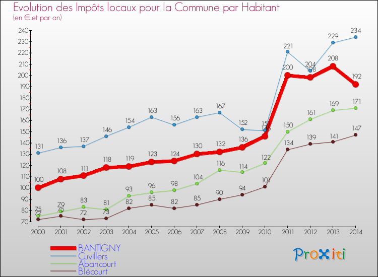 Evolution et montant des impôts locaux par Habitant pour BANTIGNY et les communes proches de 2000 à 2014 Comparaison des impôts locaux par habitant pour BANTIGNY et les communes voisines de 2000 à 2014