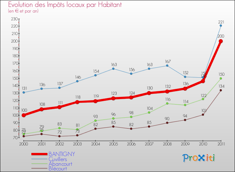 Evolution et montant des impôts locaux par Habitant pour BANTIGNY et les communes proches Comparaison des impôts locaux par habitant pour BANTIGNY et les communes voisines