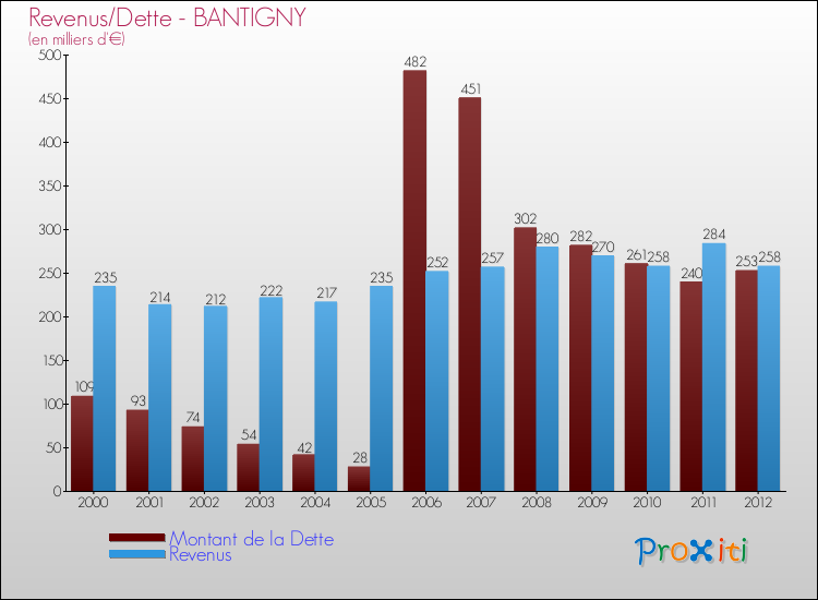 Evolution comparée de la dette et des revenus pour la commune de BANTIGNY de 2000 à 2012 Comparaison de la dette et des revenus pour BANTIGNY de 2000 à 2012