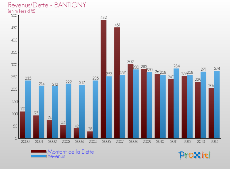 Evolution comparée de la dette et des revenus pour la commune de BANTIGNY de 2000 à 2014 Comparaison de la dette et des revenus pour BANTIGNY de 2000 à 2014