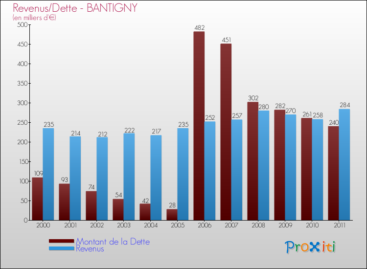 Evolution comparée de la dette et des revenus pour la commune de BANTIGNY de 2000 à 2011 Comparaison de la dette et des revenus pour BANTIGNY de 2000 à 2011
