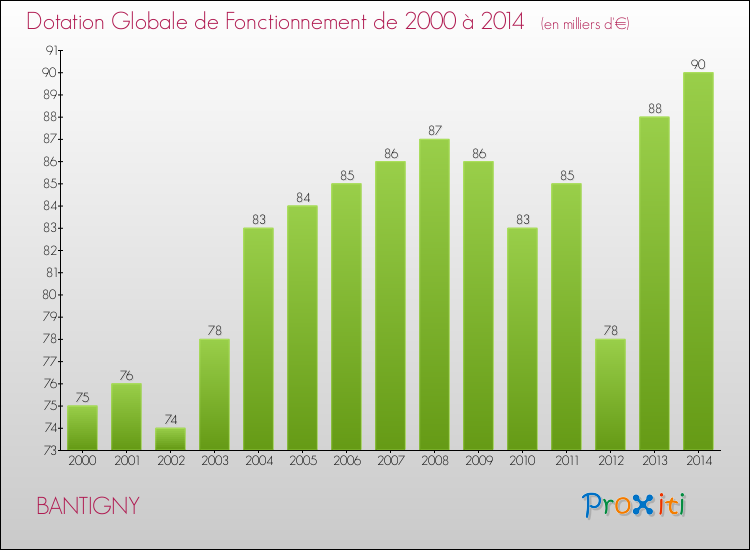 Evolution du montant de la Dotation Globale de Fonctionnement pour la commune de BANTIGNY de 2000 à 2014 Evolution du montant de la Dotation Globale de Fonctionnement pour BANTIGNY de 2000 à 2014
