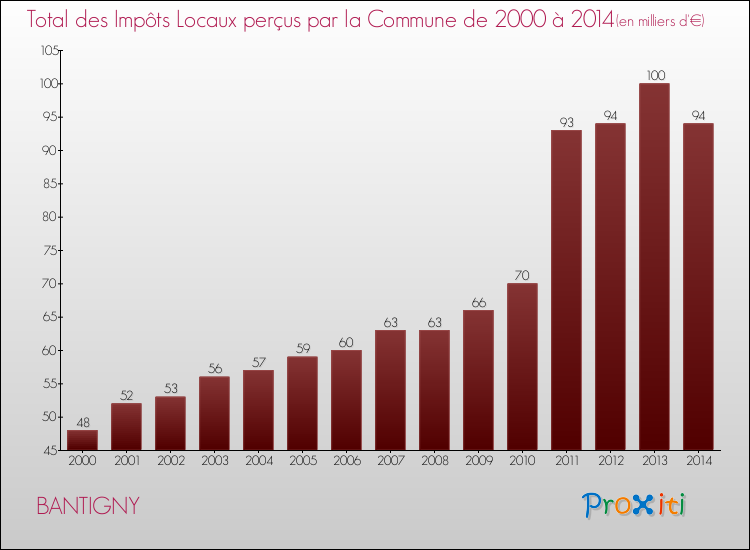 Evolution des Impôts Locaux pour la commune de BANTIGNY de 2000 à 2014 Evolution des Impôts Locaux pour BANTIGNY de 2000 à 2014