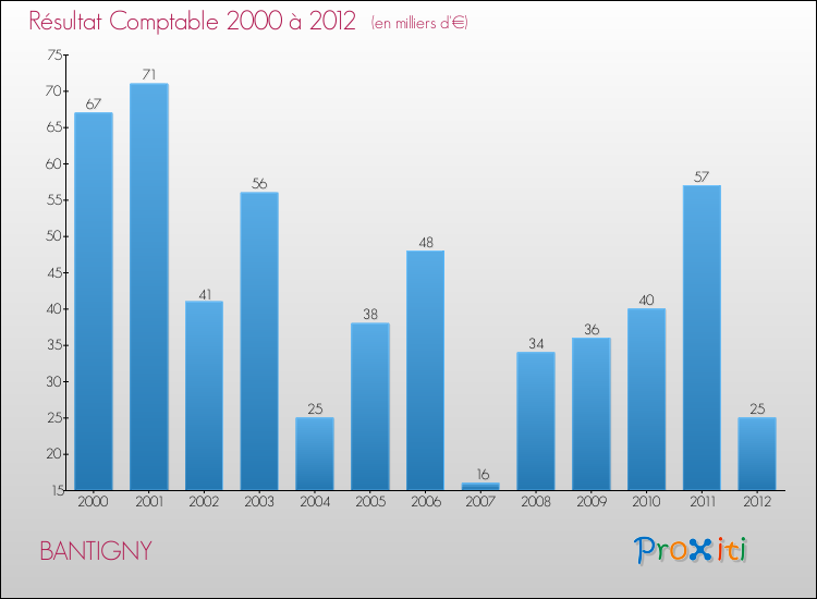 Evolution du résultat comptable pour la commune de BANTIGNY de 2000 à 2012 Evolution du résultat comptable pour BANTIGNY de 2000 à 2012