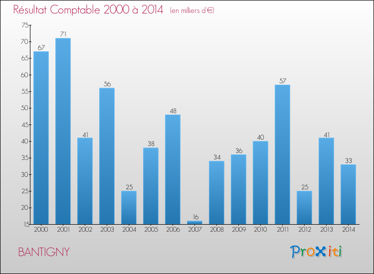 Evolution du résultat comptable pour la commune de BANTIGNY de 2000 à 2014 Evolution du résultat comptable pour BANTIGNY de 2000 à 2014