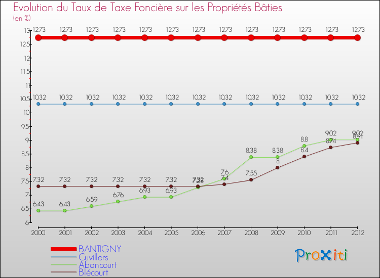 Evolution du taux de la taxe foncière sur le bati pour BANTIGNY et les communes proches de 2000 à 2012 Comparaison des taux de taxe foncière sur le bati pour BANTIGNY et les communes voisines de 2000 à 2012