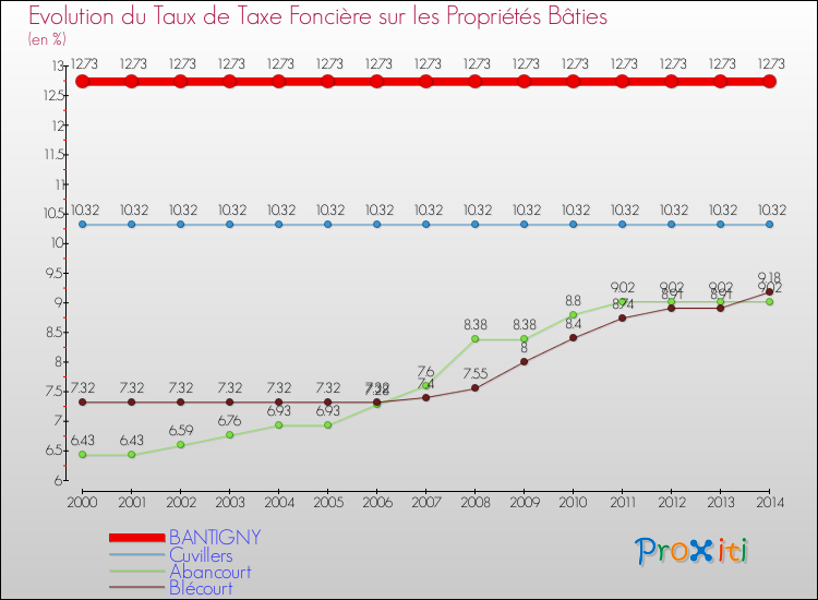 Evolution du taux de la taxe foncière sur le bati pour BANTIGNY et les communes proches de 2000 à 2014 Comparaison des taux de taxe foncière sur le bati pour BANTIGNY et les communes voisines de 2000 à 2014