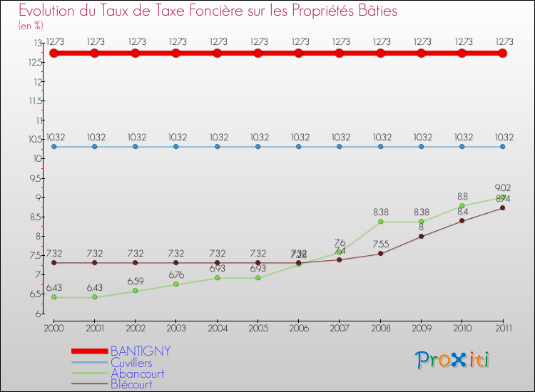 Evolution du taux de la taxe foncière sur le bati pour BANTIGNY et les communes proches Comparaison des taux de taxe foncière sur le bati pour BANTIGNY et les communes voisines