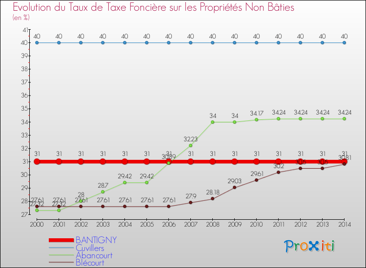 Evolution du taux de la taxe foncière sur les immeubles et terrains non batis pour BANTIGNY et les communes proches de 2000 à 2014 Comparaison des taux de la taxe foncière sur les immeubles et terrains non batis pour BANTIGNY et les communes voisines de 2000 à 2014