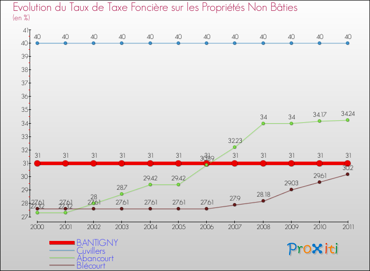 Evolution du taux de la taxe foncière sur les immeubles et terrains non batis pour BANTIGNY et les communes proches Comparaison des taux de la taxe foncière sur les immeubles et terrains non batis pour BANTIGNY et les communes voisines