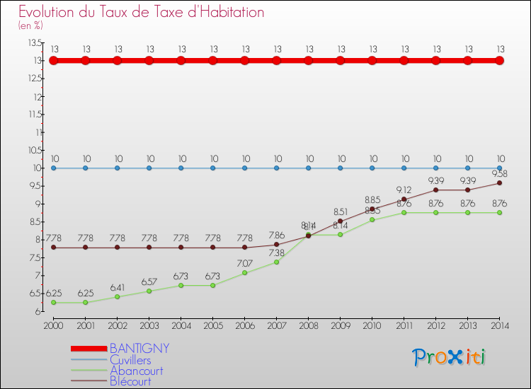 Evolution du taux de la taxe d'habitation pour BANTIGNY et les communes proches de 2000 à 2014 Comparaison des taux de la taxe d'habitation pour BANTIGNY et les communes voisines de 2000 à 2014