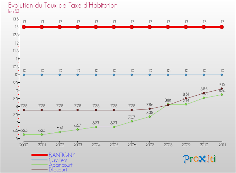 Evolution du taux de la taxe d'habitation pour BANTIGNY et les communes proches Comparaison des taux de la taxe d'habitation pour BANTIGNY et les communes voisines