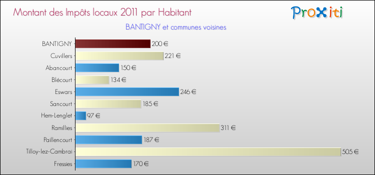 Montant des impôts locaux par Habitant pour BANTIGNY et les communes proches Comparaison des impôts locaux par habitant pour BANTIGNY et les communes voisines