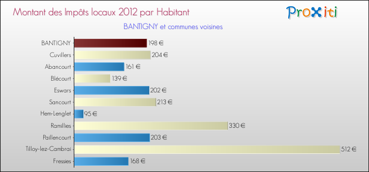 Montant des impôts locaux par Habitant pour BANTIGNY et les communes proches Comparaison des impôts locaux par habitant pour BANTIGNY et les communes voisines