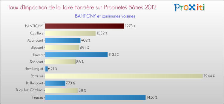 Taux d'imposition de la taxe foncière sur le bati 2012 pour BANTIGNY et les communes proches Comparaison des taux d'imposition de la taxe foncière sur le bati 2012 pour BANTIGNY et les communes voisines