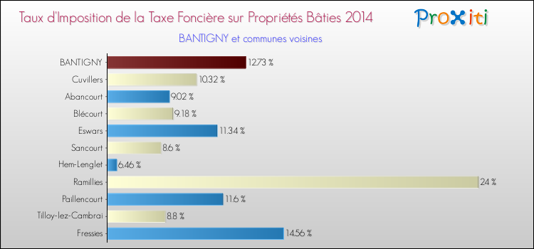 Taux d'imposition de la taxe foncière sur le bati 2014 pour BANTIGNY et les communes proches Comparaison des taux d'imposition de la taxe foncière sur le bati 2014 pour BANTIGNY et les communes voisines