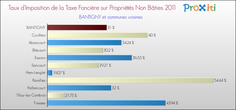 Taux d'imposition de la taxe foncière sur les immeubles et terrains non batis 2011 pour BANTIGNY et les communes proches Comparaison des taux d'imposition de la taxe foncière sur les immeubles et terrains non batis 2011 pour BANTIGNY et les communes voisines