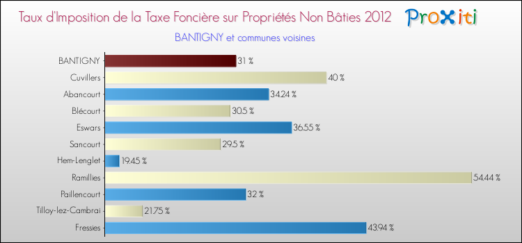 Taux d'imposition de la taxe foncière sur les immeubles et terrains non batis 2012 pour BANTIGNY et les communes proches Comparaison des taux d'imposition de la taxe foncière sur les immeubles et terrains non batis 2012 pour BANTIGNY et les communes voisines
