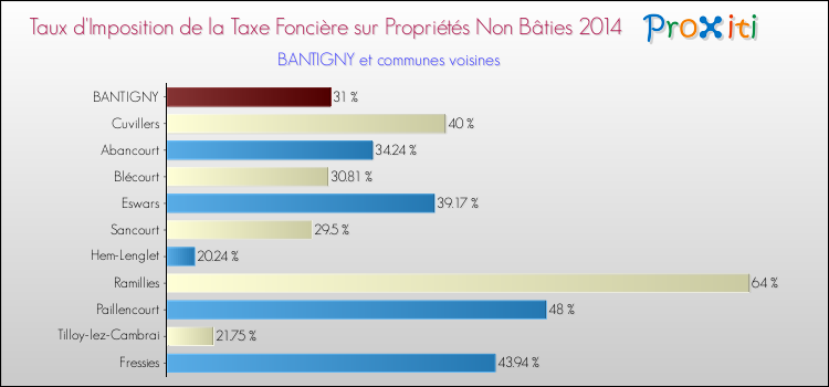 Taux d'imposition de la taxe foncière sur les immeubles et terrains non batis 2014 pour BANTIGNY et les communes proches Comparaison des taux d'imposition de la taxe foncière sur les immeubles et terrains non batis 2014 pour BANTIGNY et les communes voisines