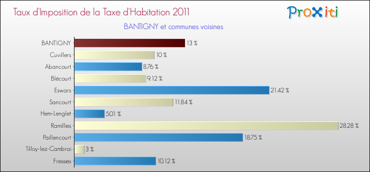 Taux d'imposition de la taxe d'habitation 2011 pour BANTIGNY et les communes proches Comparaison des taux d'imposition de la taxe d'habitation 2011 pour BANTIGNY et les communes voisines